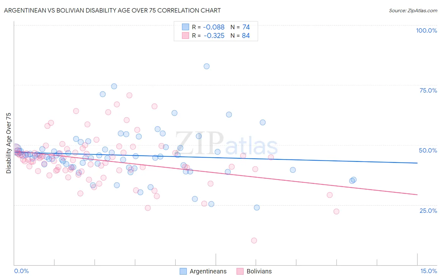 Argentinean vs Bolivian Disability Age Over 75