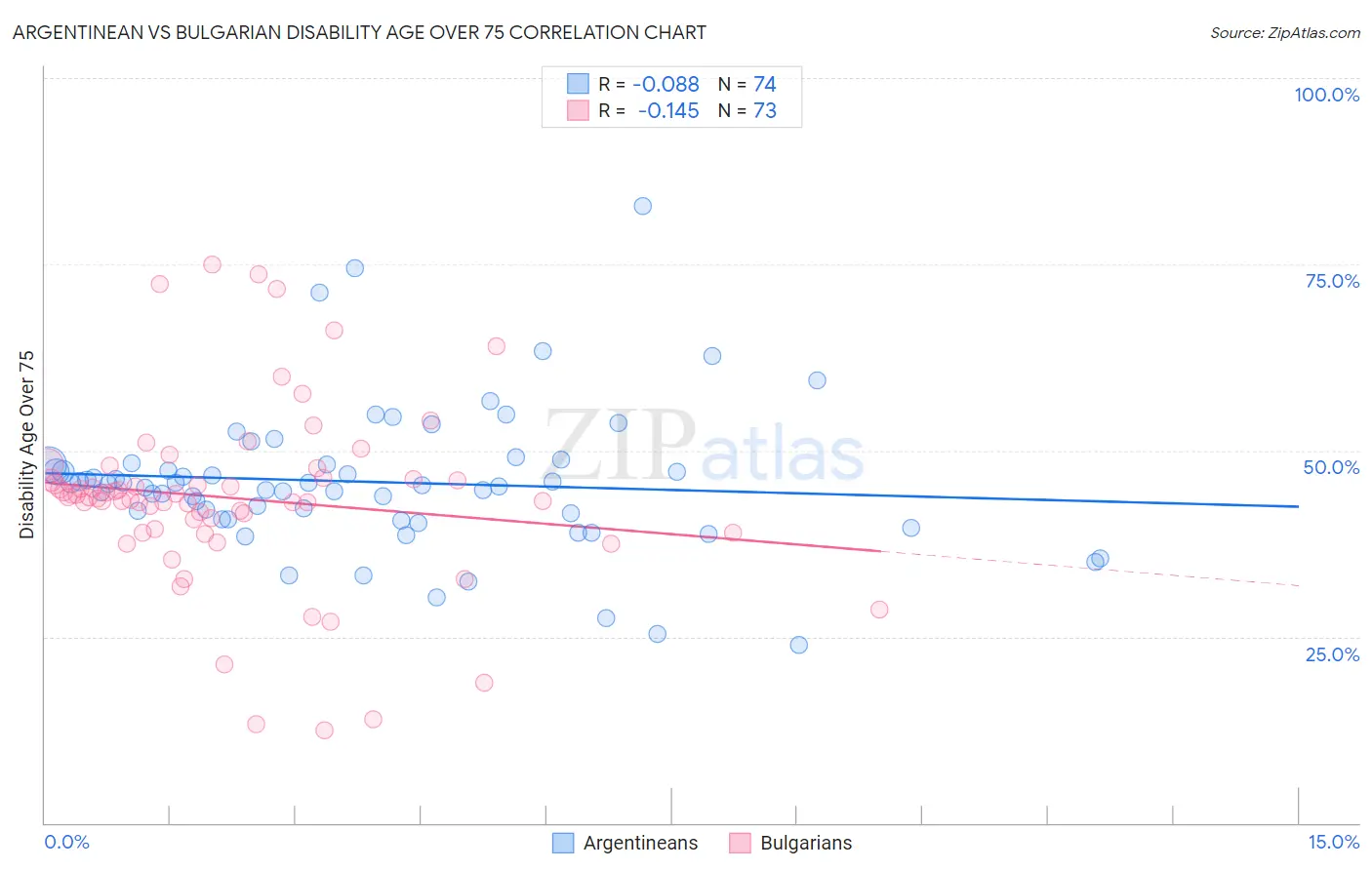 Argentinean vs Bulgarian Disability Age Over 75