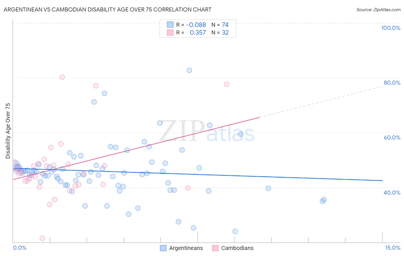 Argentinean vs Cambodian Disability Age Over 75