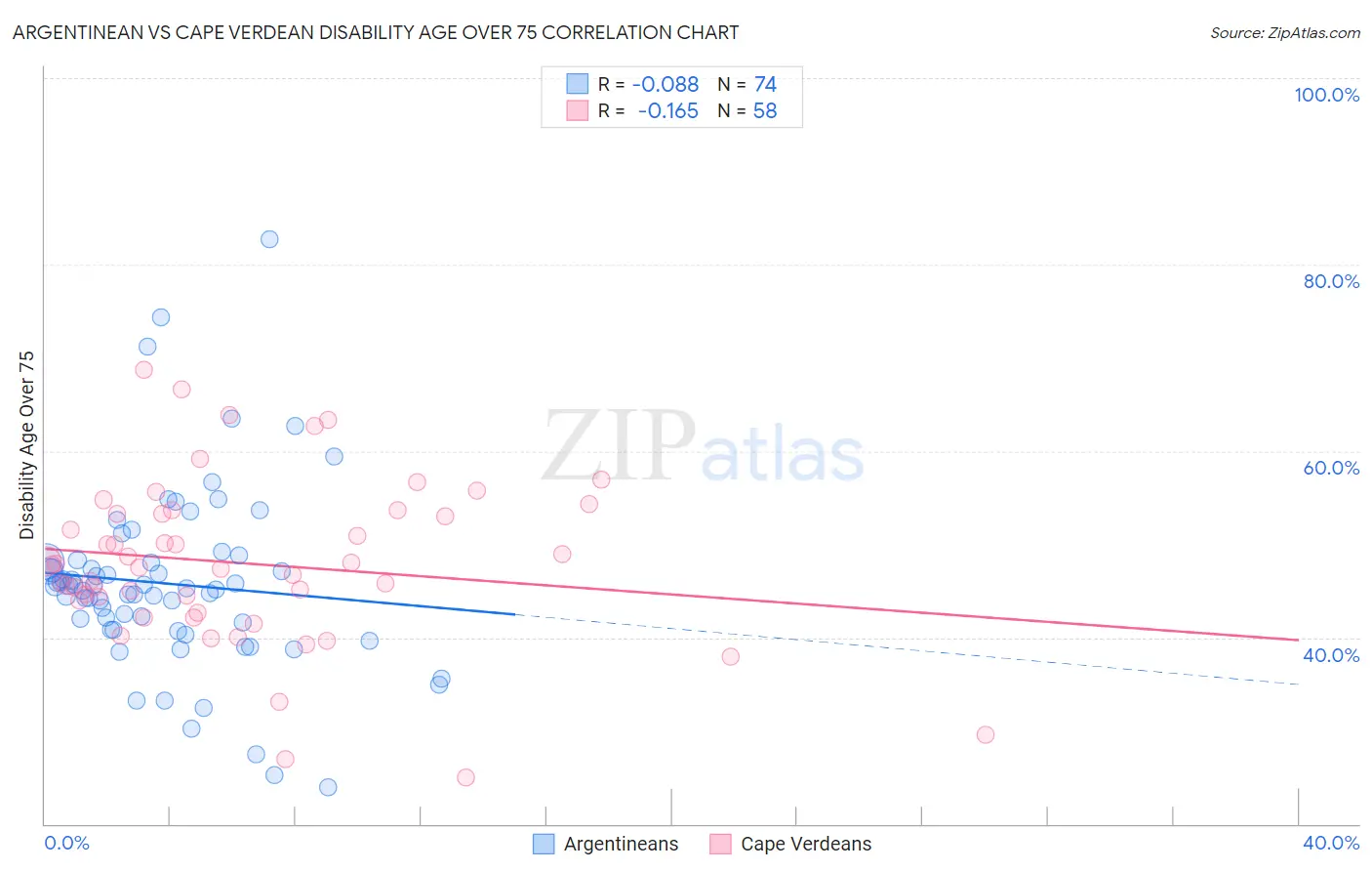 Argentinean vs Cape Verdean Disability Age Over 75