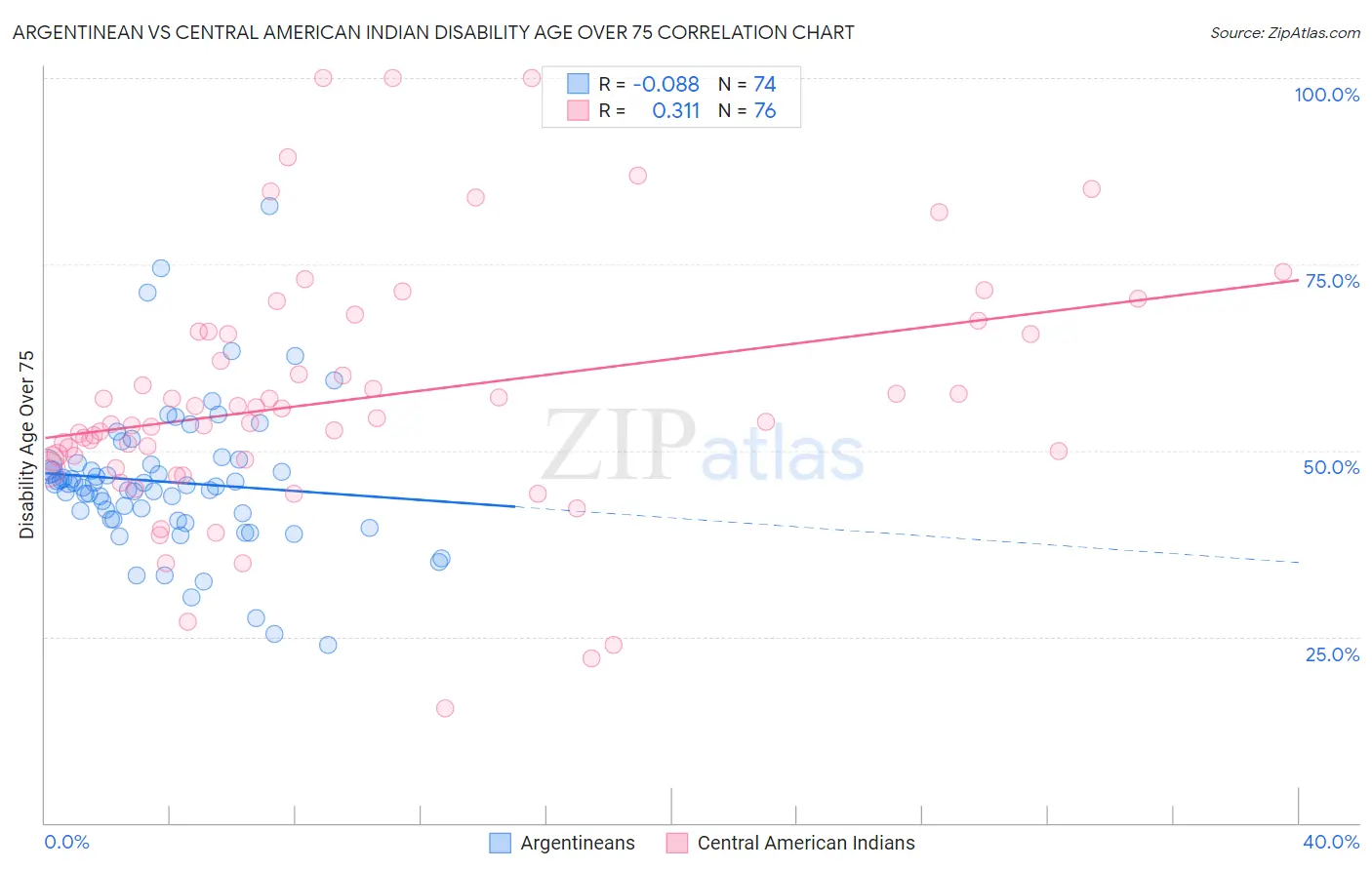 Argentinean vs Central American Indian Disability Age Over 75