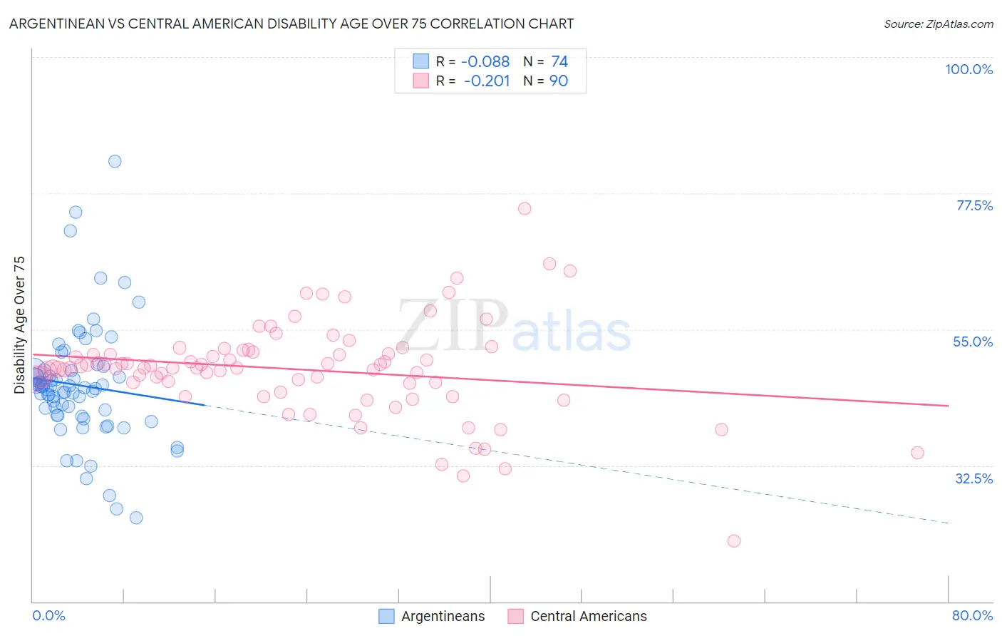 Argentinean vs Central American Disability Age Over 75