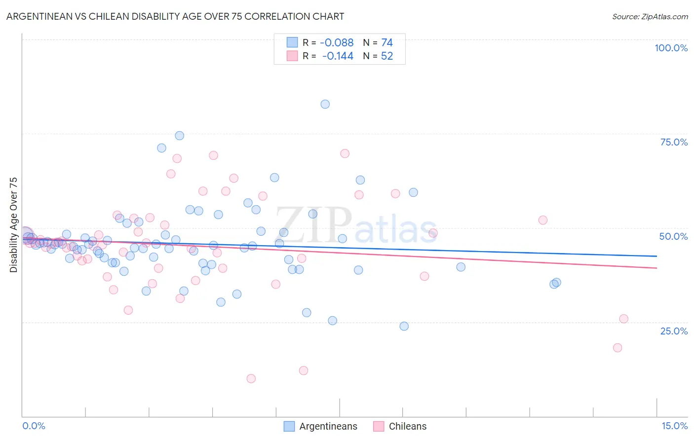 Argentinean vs Chilean Disability Age Over 75