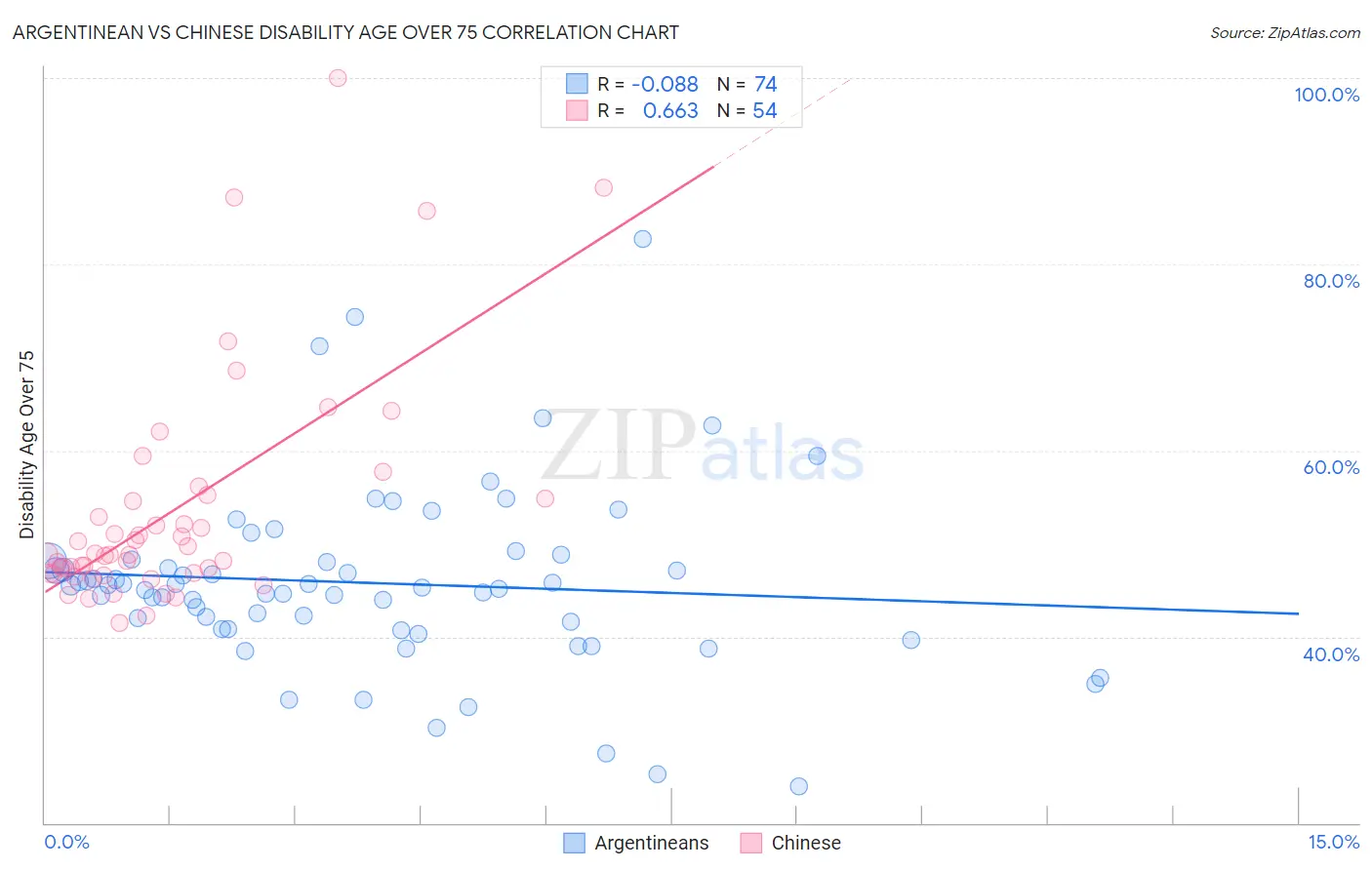 Argentinean vs Chinese Disability Age Over 75