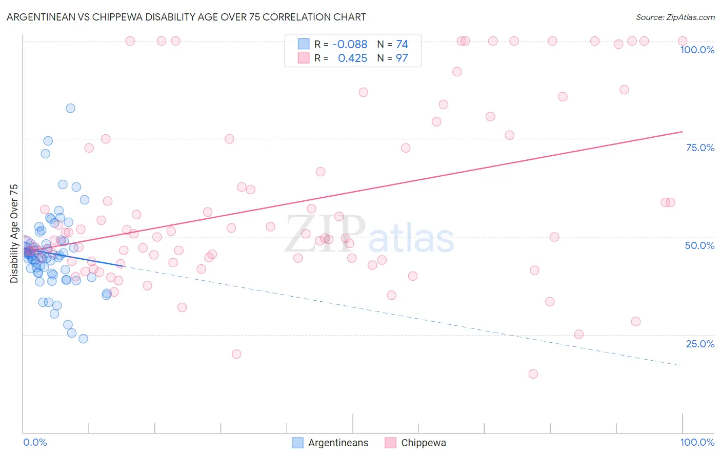Argentinean vs Chippewa Disability Age Over 75