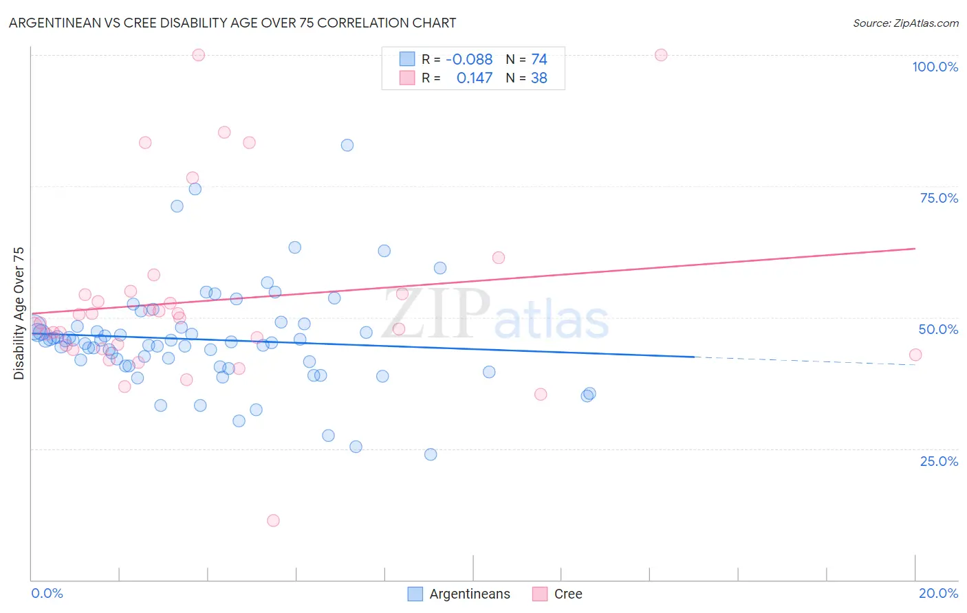 Argentinean vs Cree Disability Age Over 75