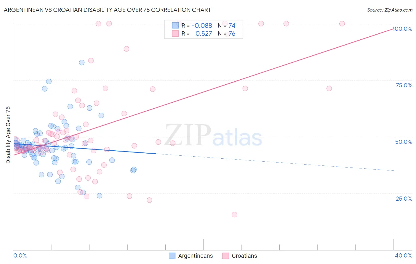 Argentinean vs Croatian Disability Age Over 75