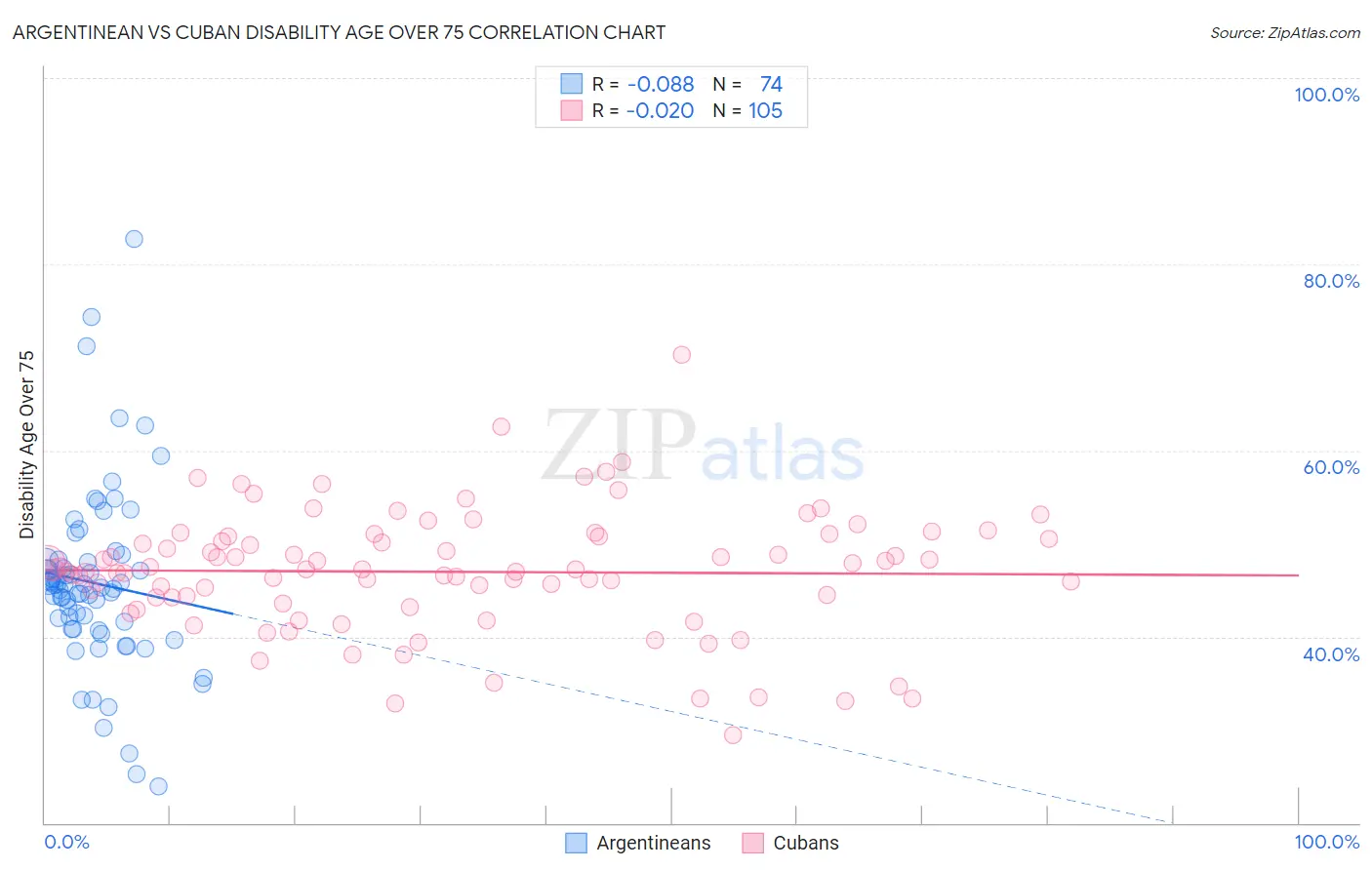 Argentinean vs Cuban Disability Age Over 75