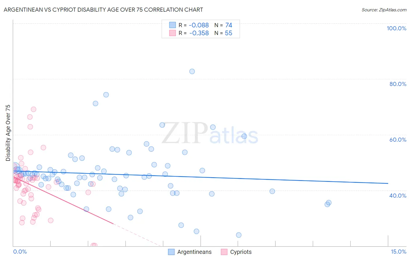 Argentinean vs Cypriot Disability Age Over 75