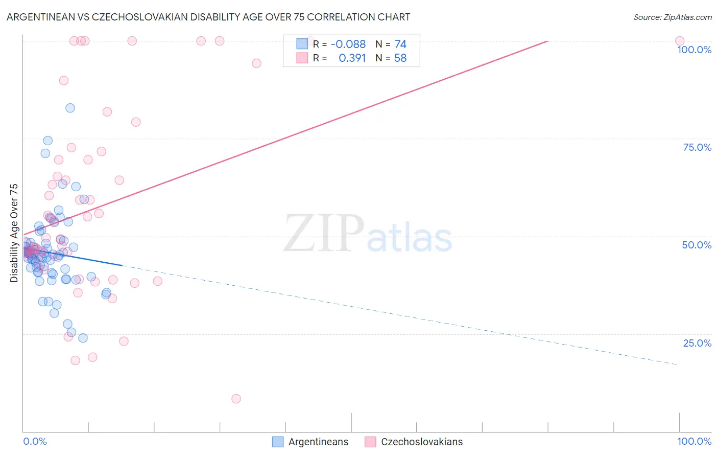 Argentinean vs Czechoslovakian Disability Age Over 75