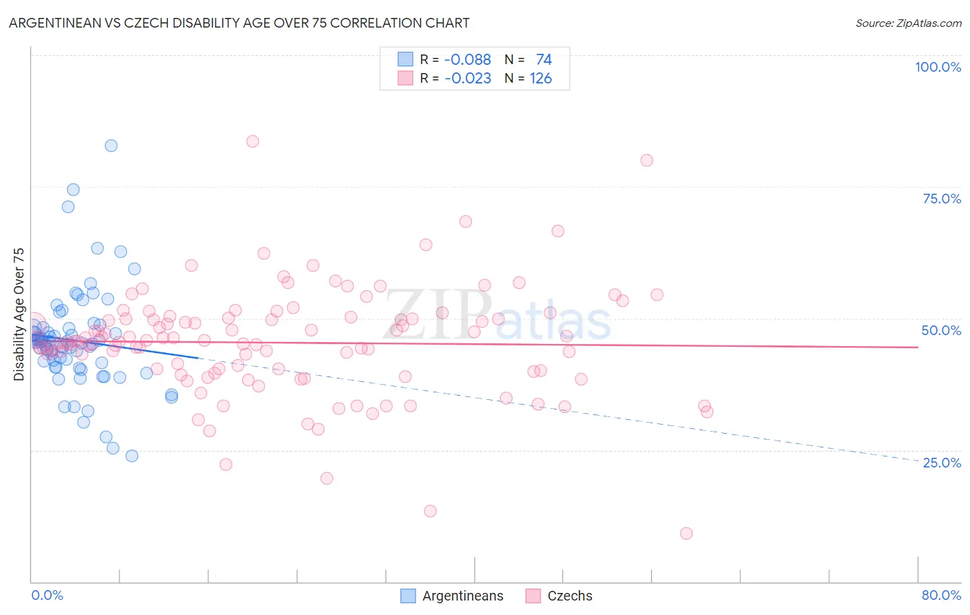 Argentinean vs Czech Disability Age Over 75