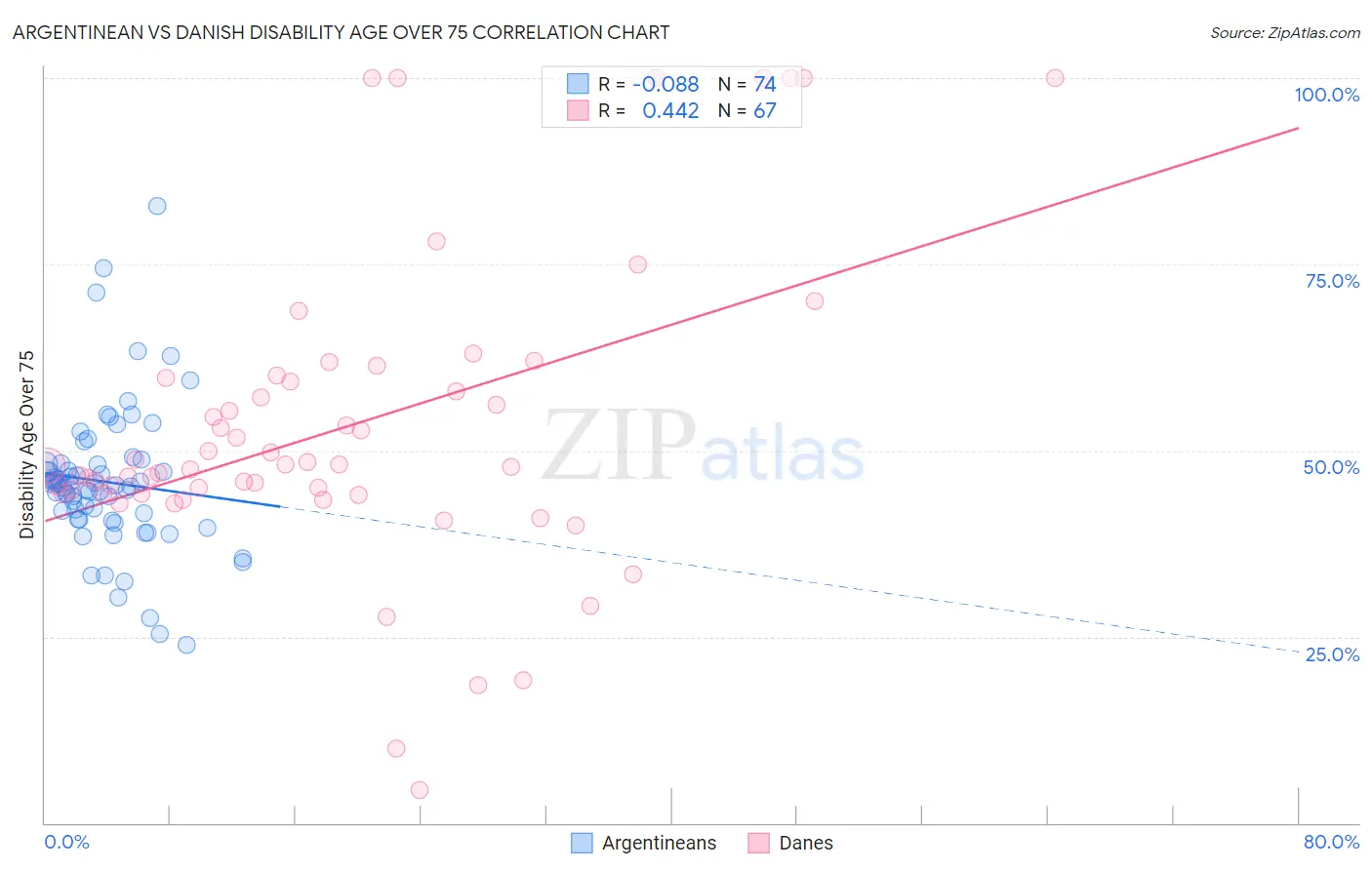 Argentinean vs Danish Disability Age Over 75
