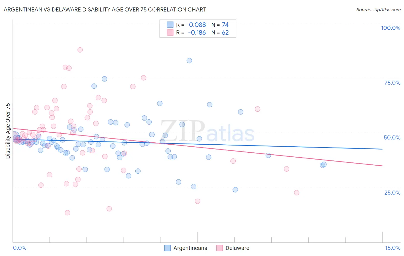 Argentinean vs Delaware Disability Age Over 75