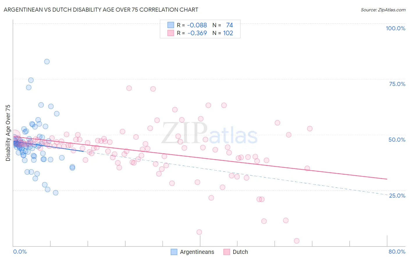 Argentinean vs Dutch Disability Age Over 75