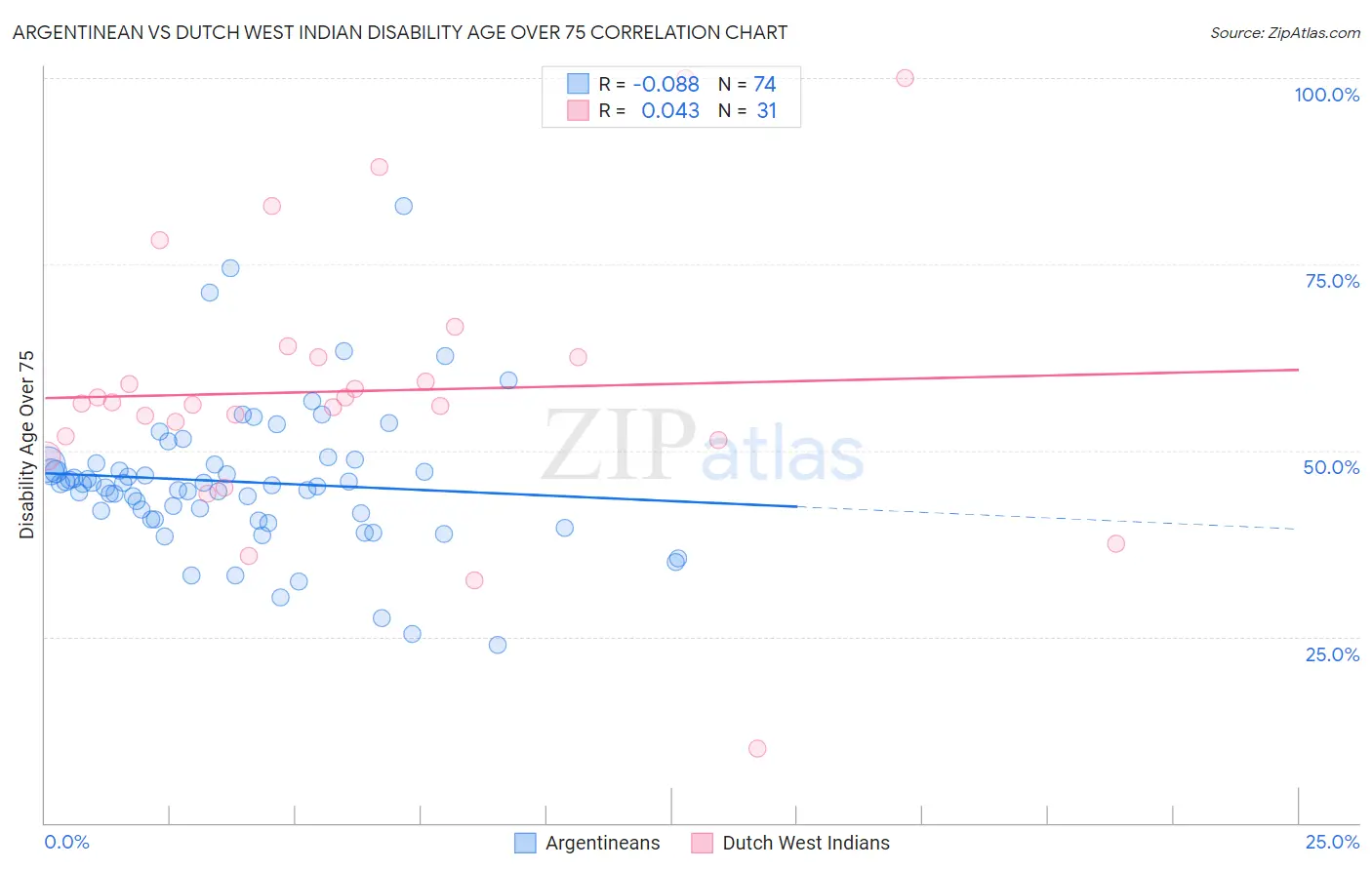 Argentinean vs Dutch West Indian Disability Age Over 75