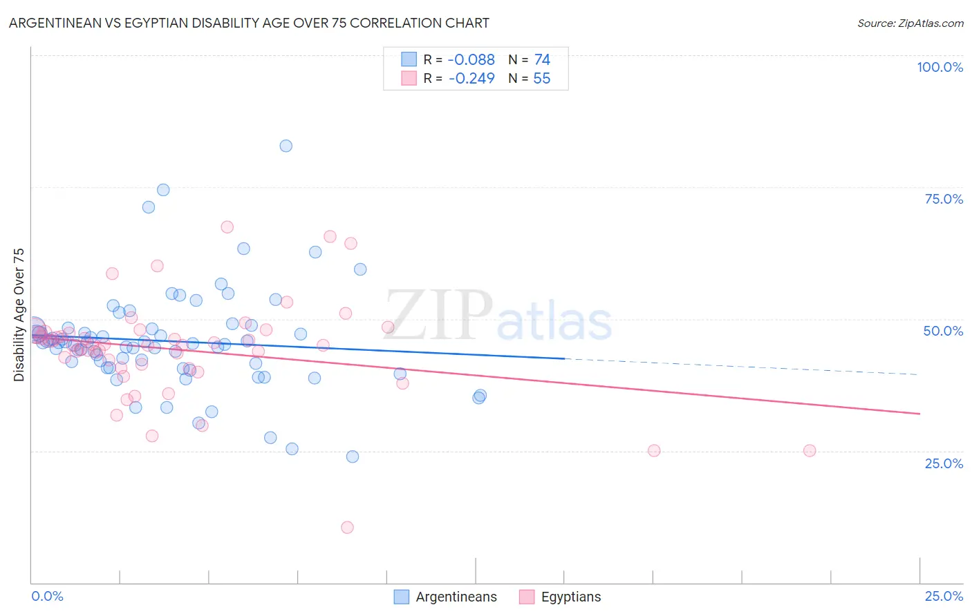 Argentinean vs Egyptian Disability Age Over 75