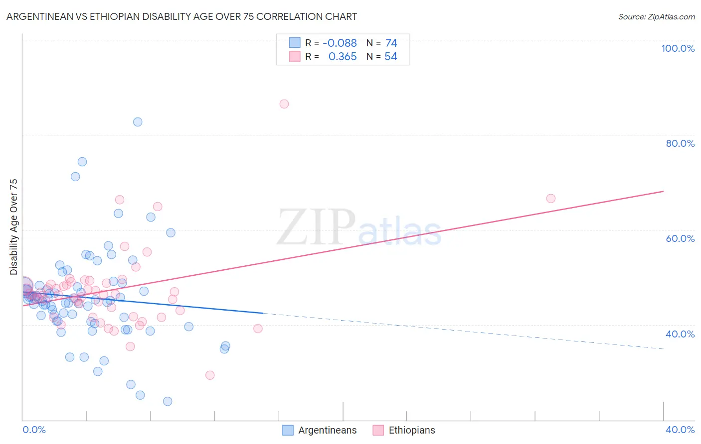 Argentinean vs Ethiopian Disability Age Over 75