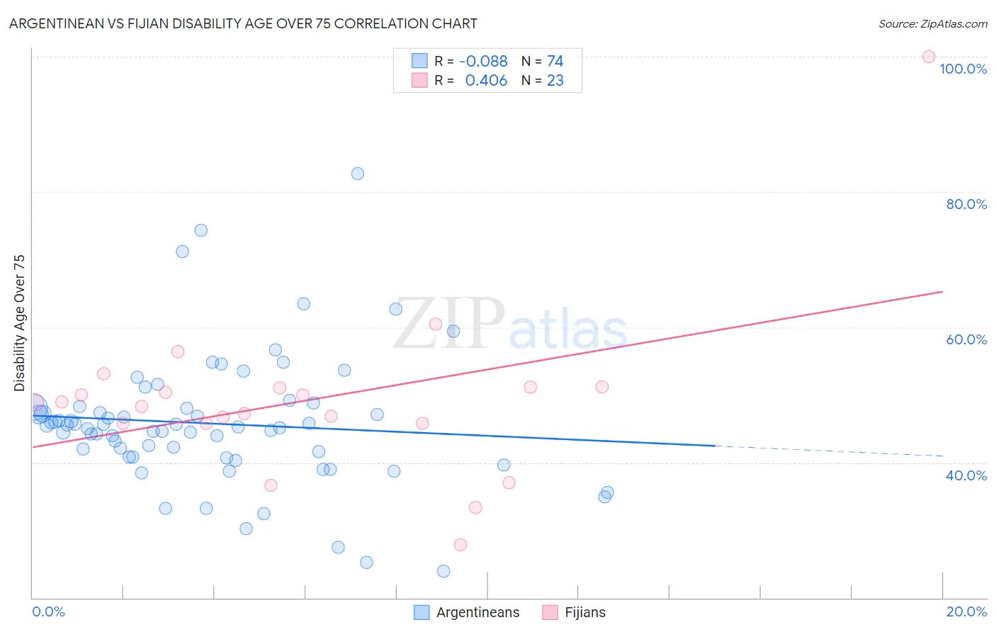 Argentinean vs Fijian Disability Age Over 75