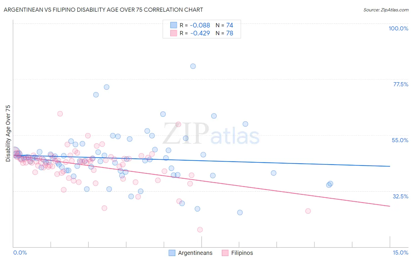 Argentinean vs Filipino Disability Age Over 75