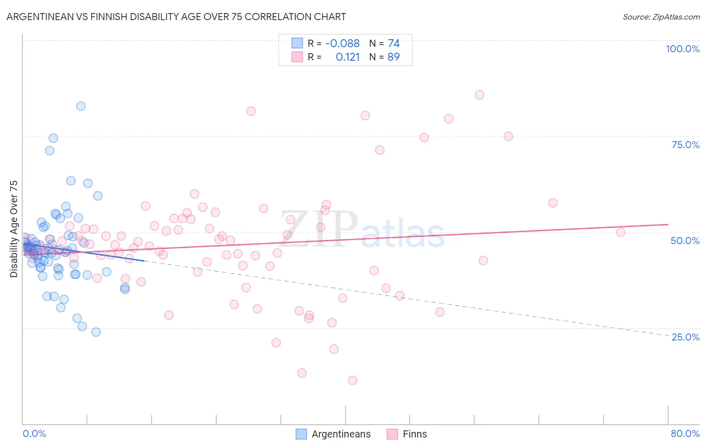 Argentinean vs Finnish Disability Age Over 75