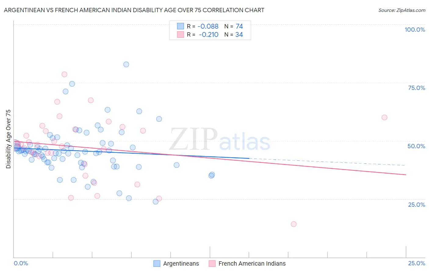 Argentinean vs French American Indian Disability Age Over 75