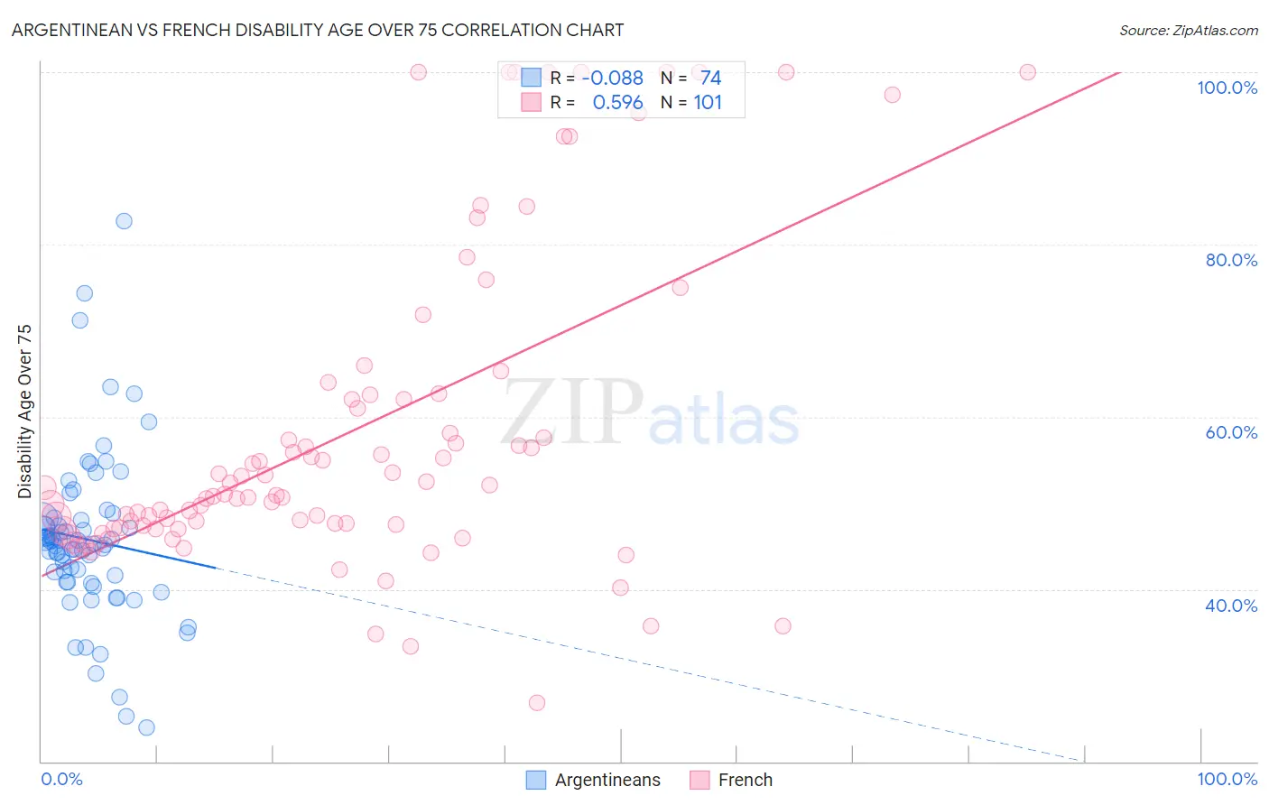 Argentinean vs French Disability Age Over 75