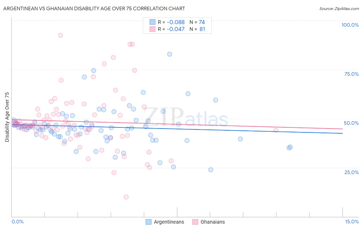 Argentinean vs Ghanaian Disability Age Over 75