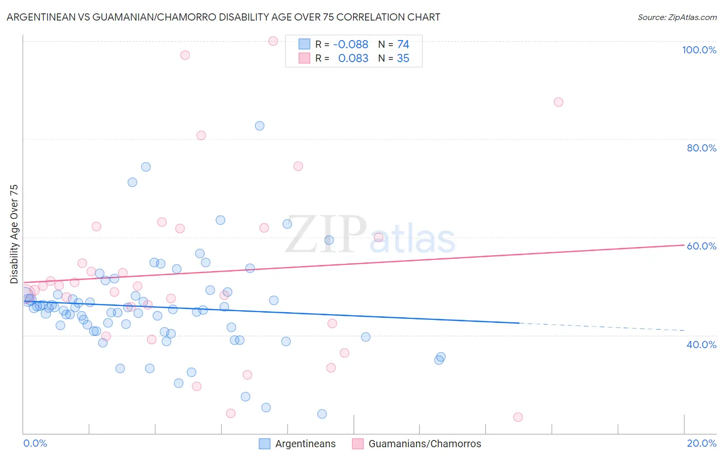 Argentinean vs Guamanian/Chamorro Disability Age Over 75