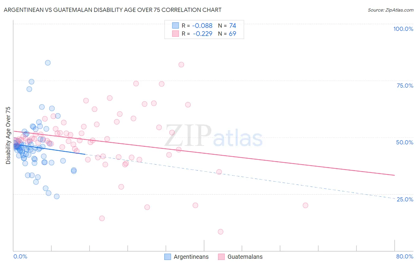Argentinean vs Guatemalan Disability Age Over 75