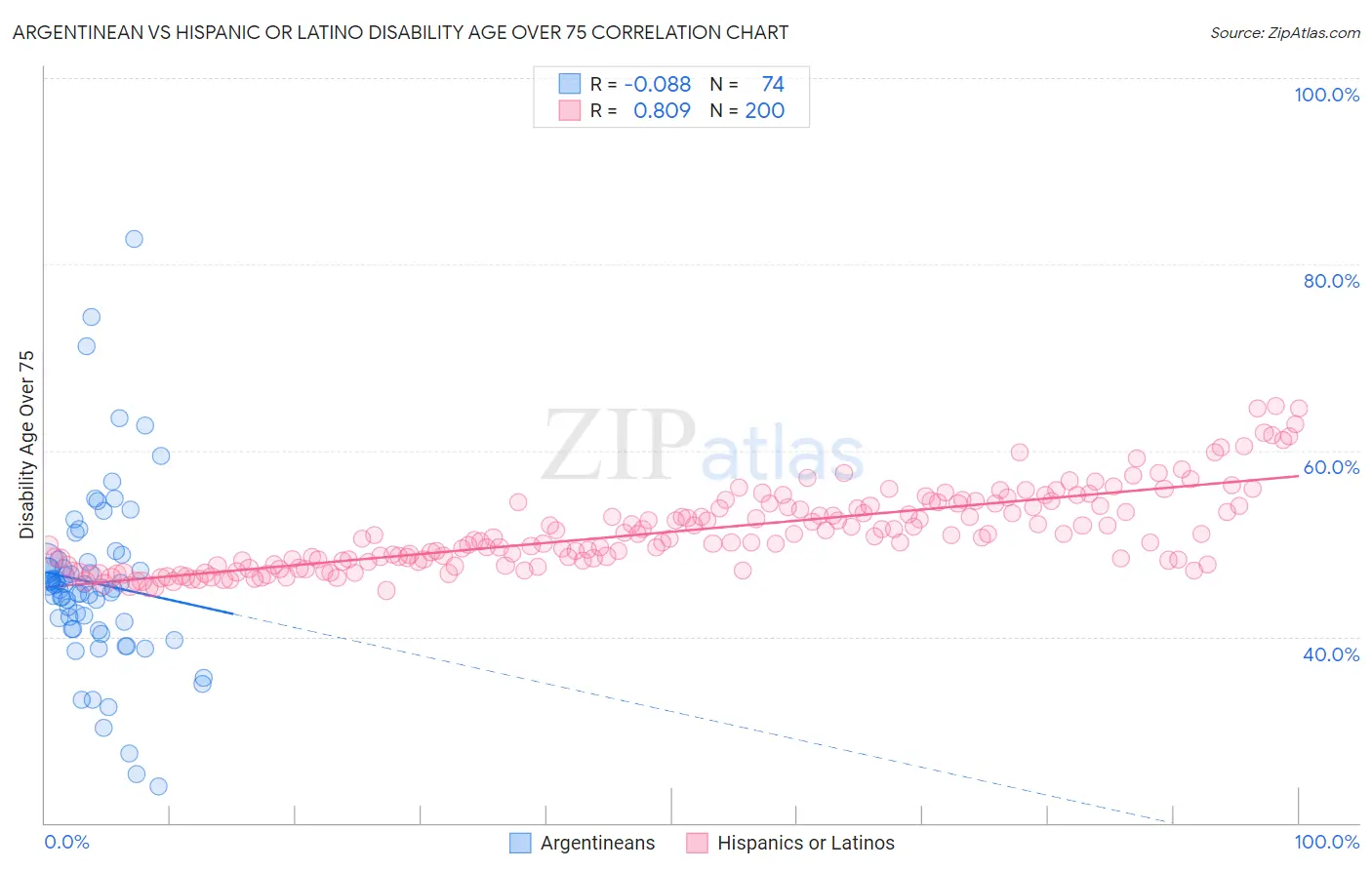 Argentinean vs Hispanic or Latino Disability Age Over 75