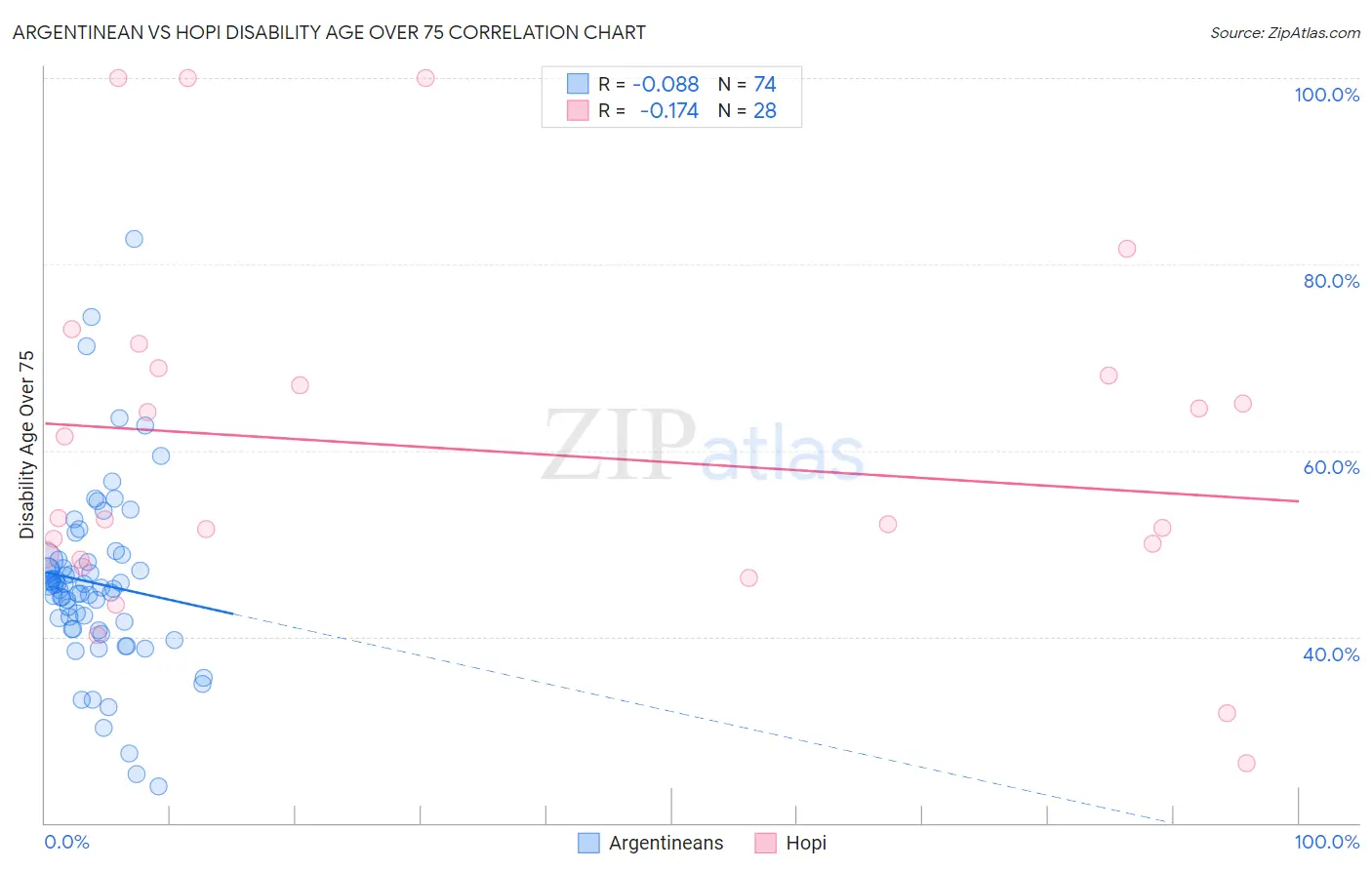 Argentinean vs Hopi Disability Age Over 75