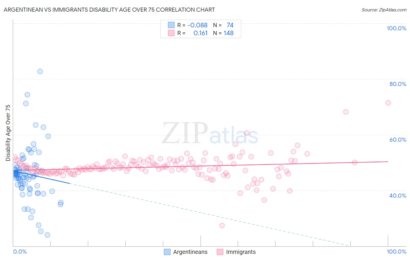 Argentinean vs Immigrants Disability Age Over 75