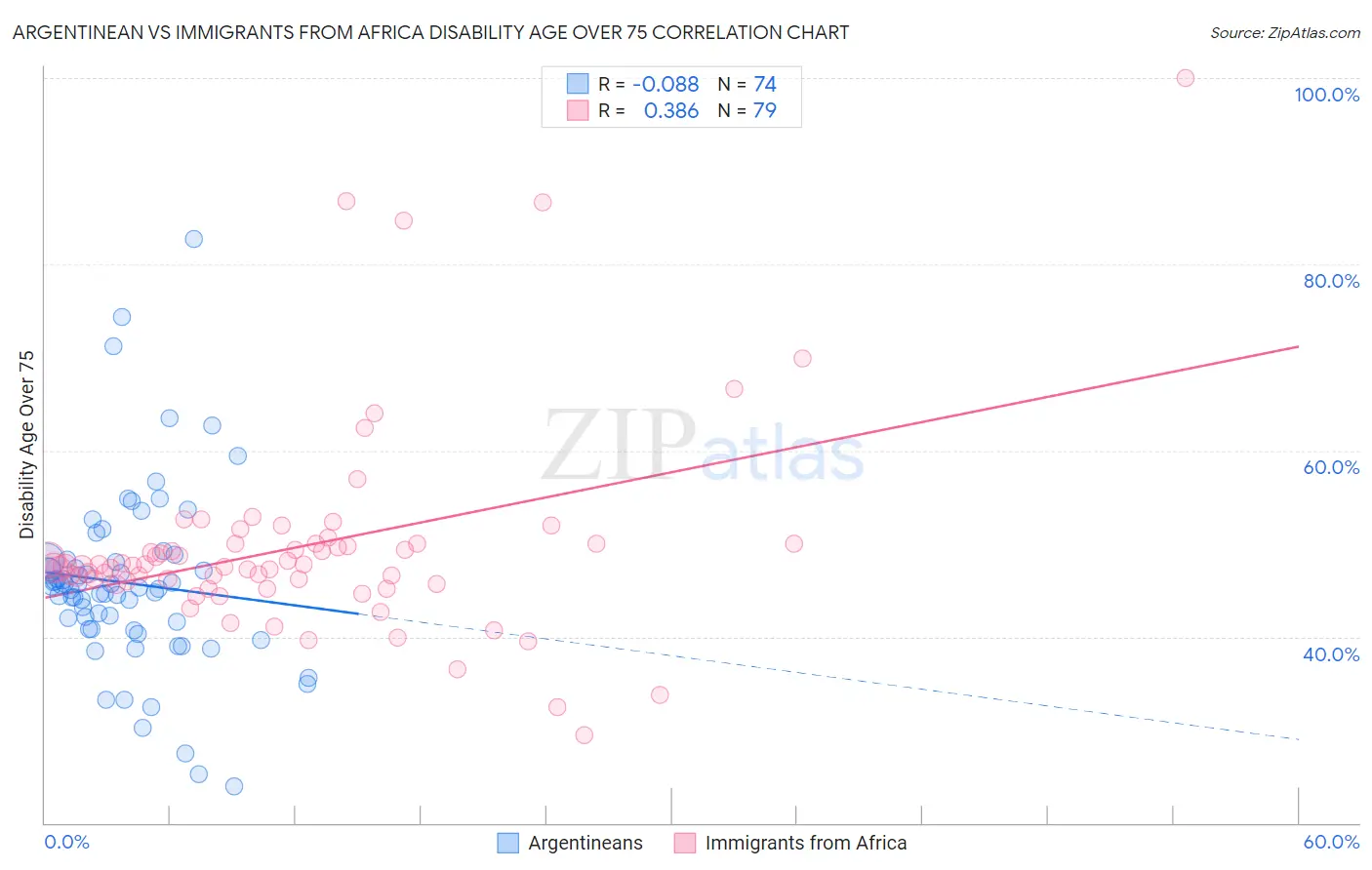 Argentinean vs Immigrants from Africa Disability Age Over 75