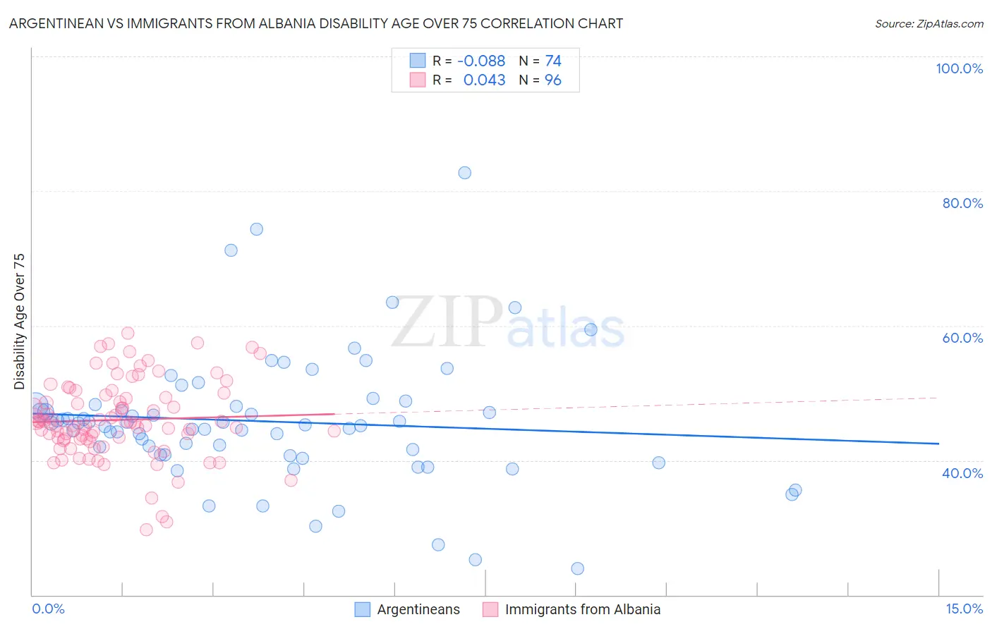 Argentinean vs Immigrants from Albania Disability Age Over 75