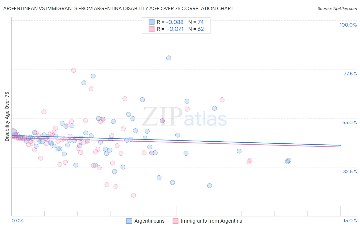 Argentinean vs Immigrants from Argentina Disability Age Over 75