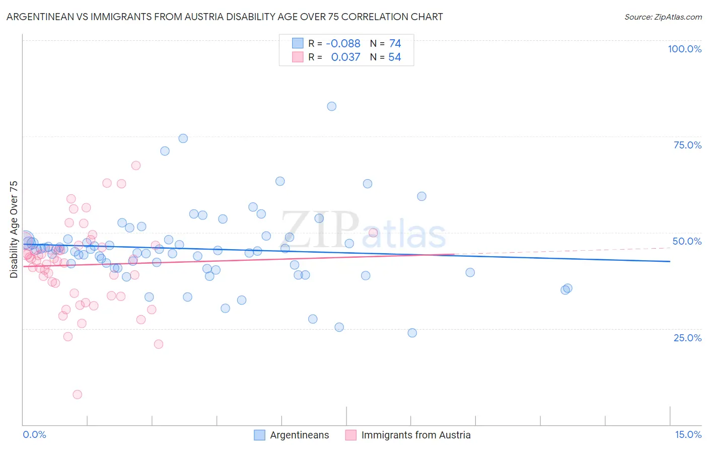 Argentinean vs Immigrants from Austria Disability Age Over 75