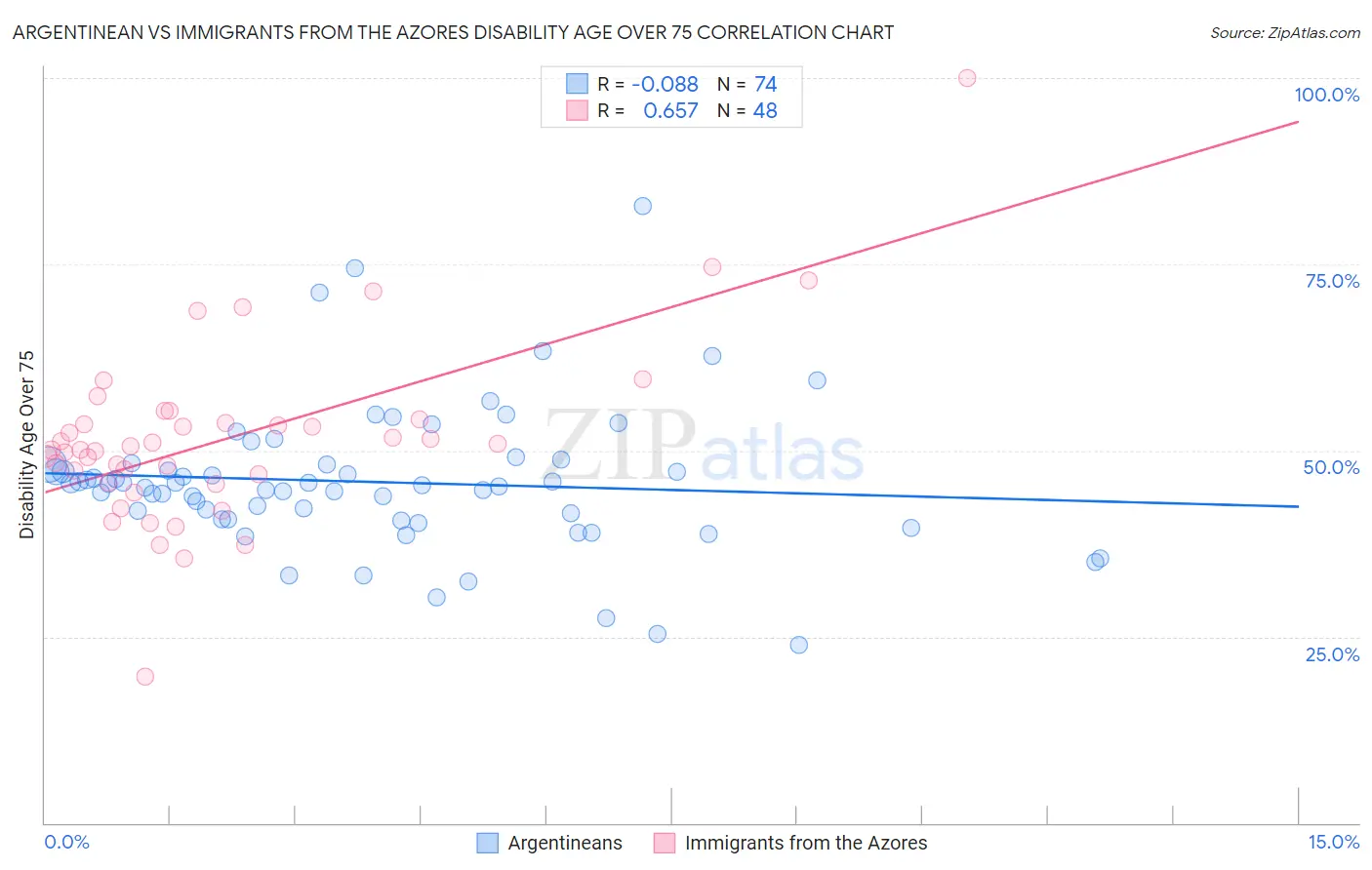 Argentinean vs Immigrants from the Azores Disability Age Over 75