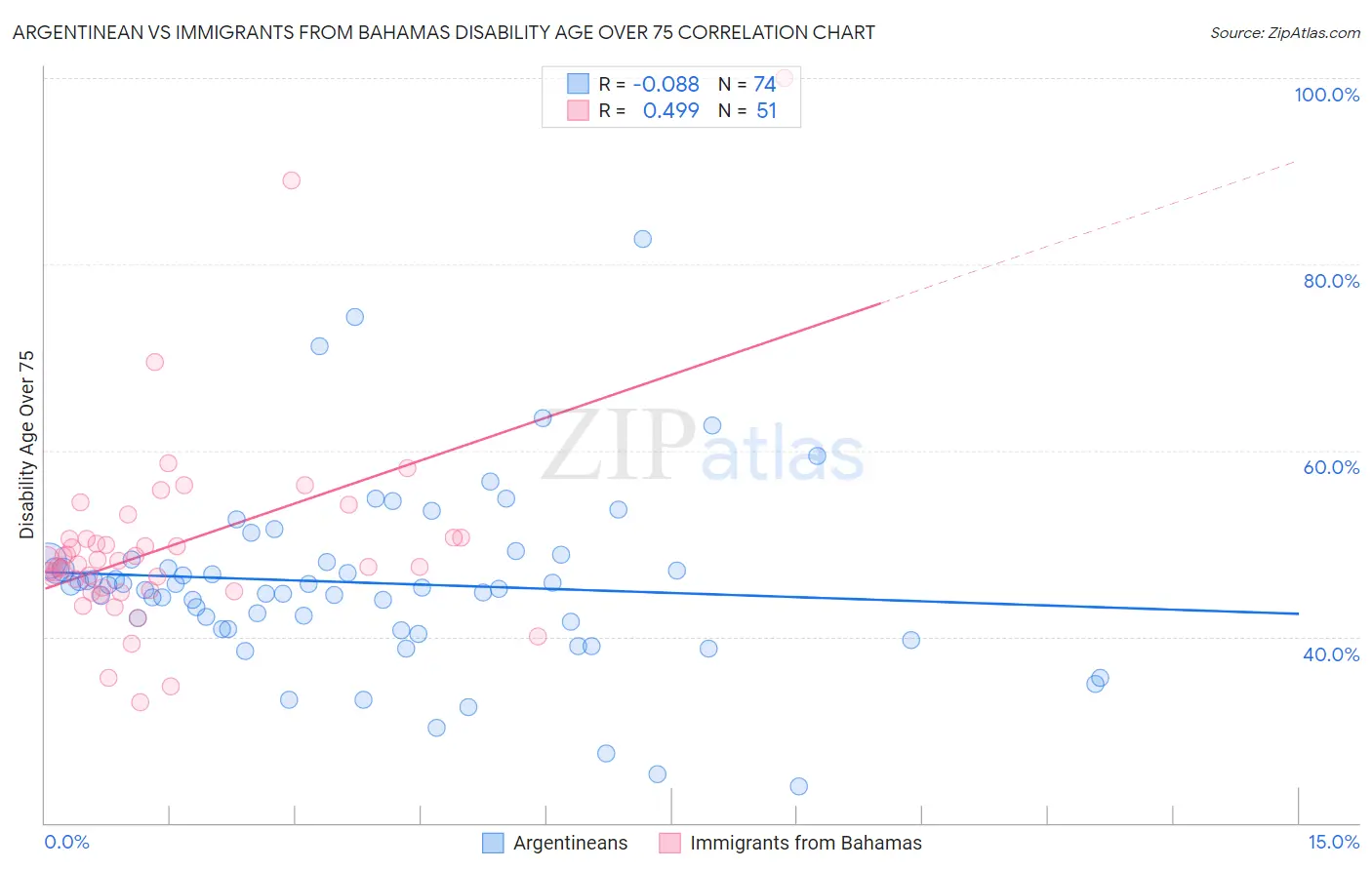 Argentinean vs Immigrants from Bahamas Disability Age Over 75