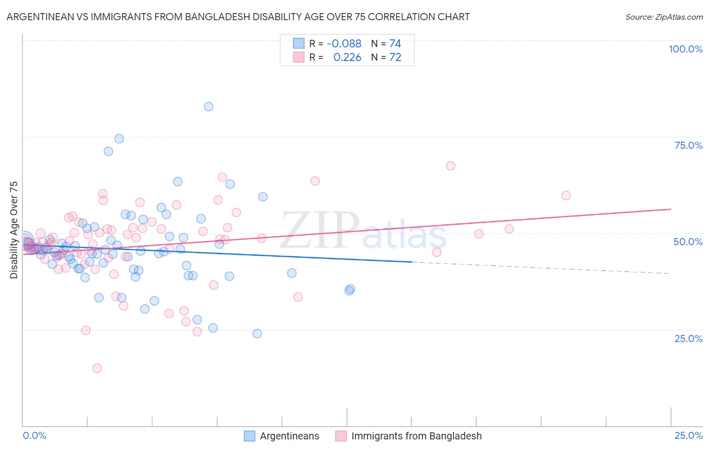 Argentinean vs Immigrants from Bangladesh Disability Age Over 75