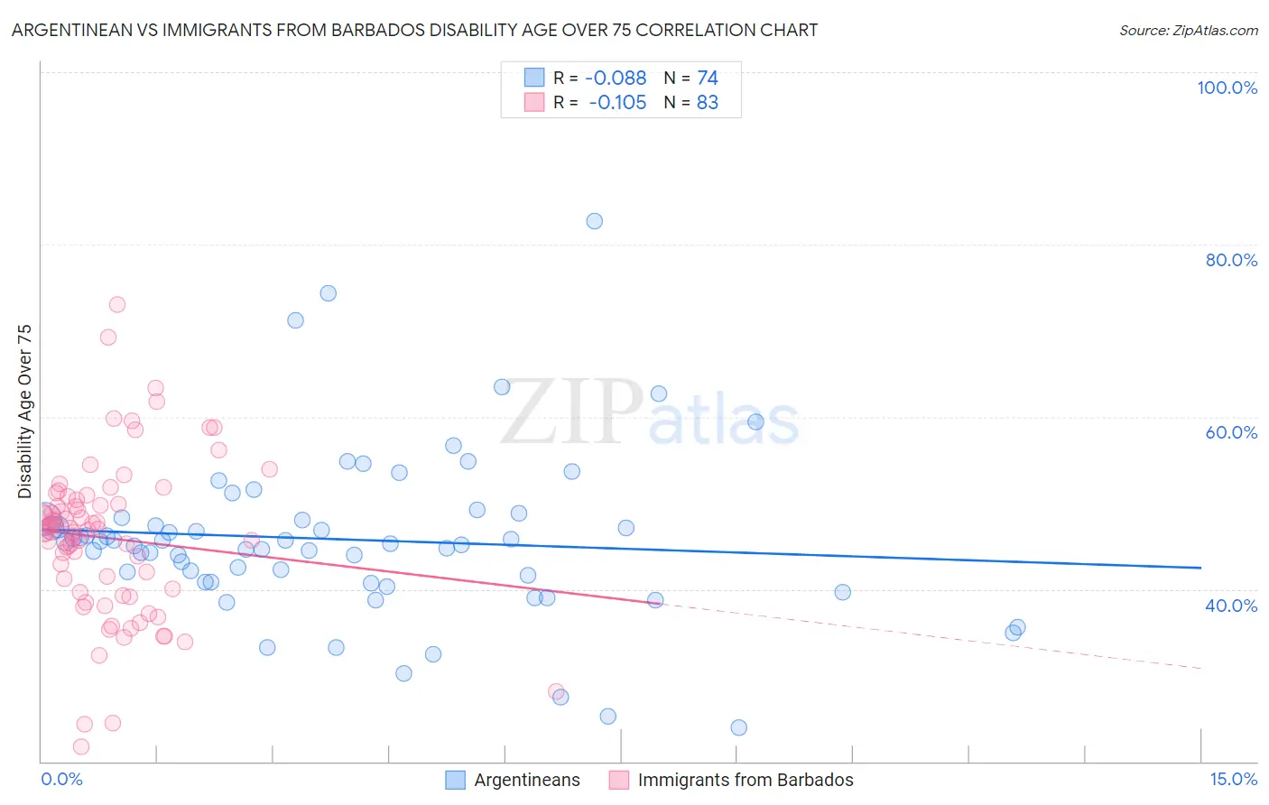 Argentinean vs Immigrants from Barbados Disability Age Over 75