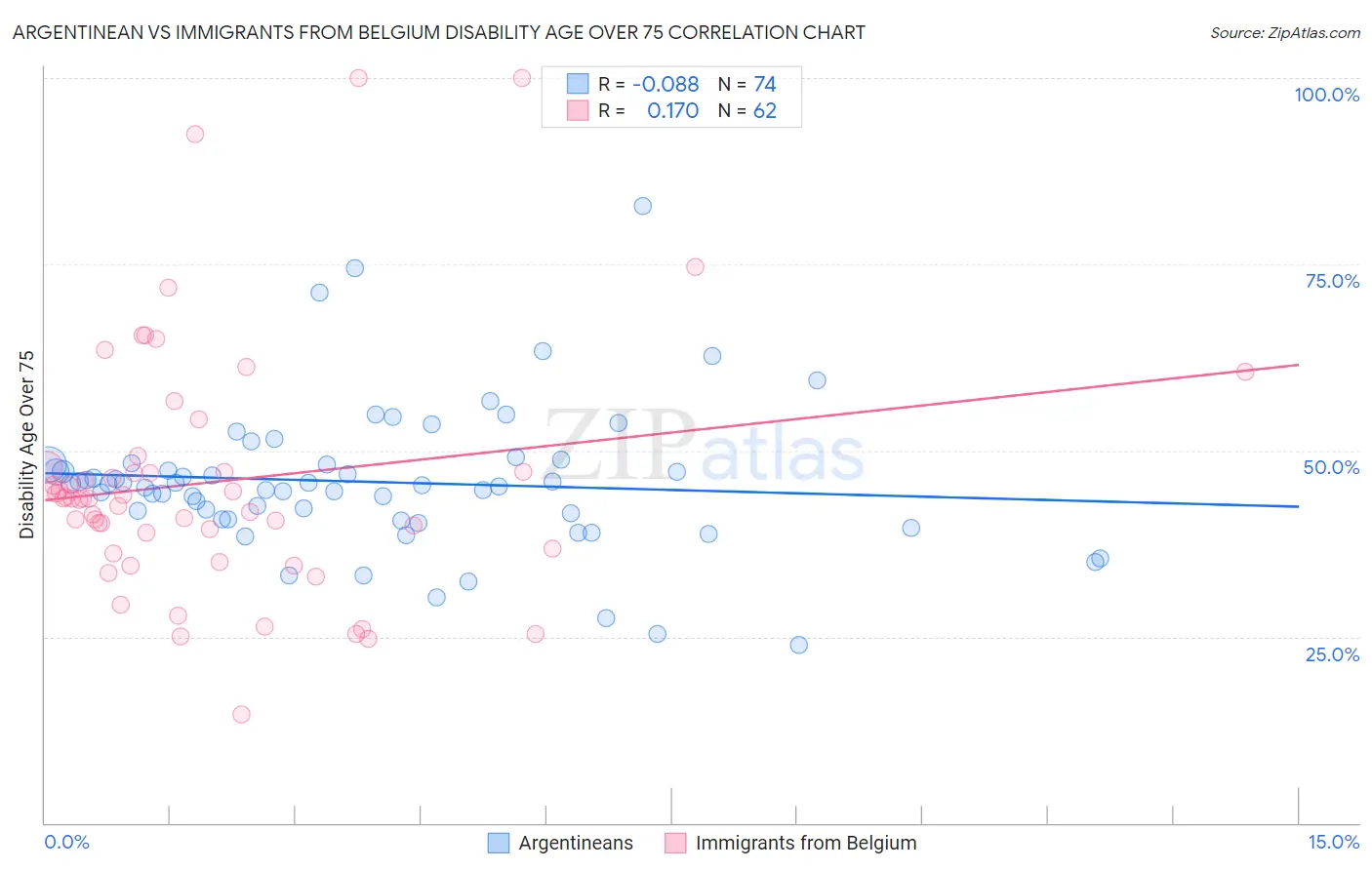 Argentinean vs Immigrants from Belgium Disability Age Over 75