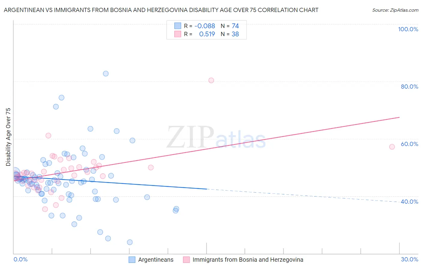 Argentinean vs Immigrants from Bosnia and Herzegovina Disability Age Over 75