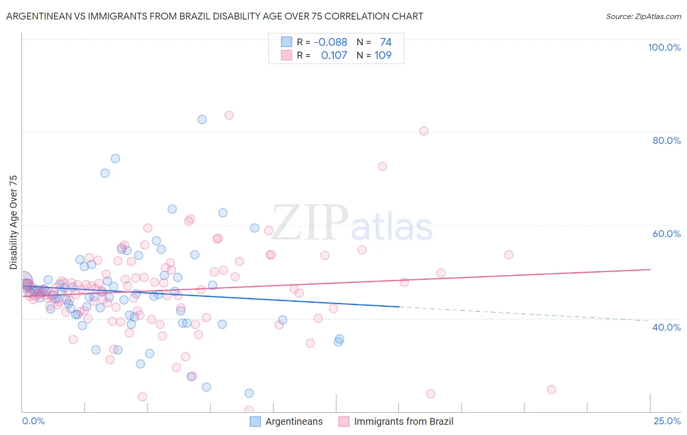 Argentinean vs Immigrants from Brazil Disability Age Over 75