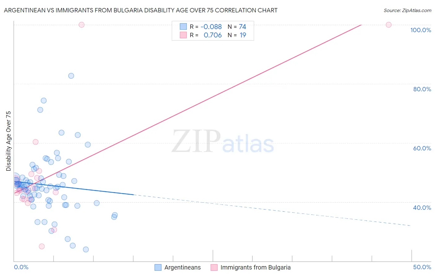 Argentinean vs Immigrants from Bulgaria Disability Age Over 75