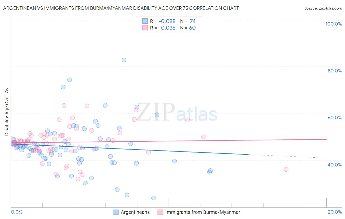 Argentinean vs Immigrants from Burma/Myanmar Disability Age Over 75