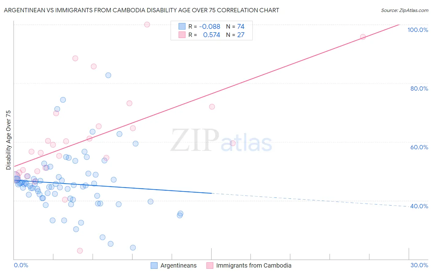 Argentinean vs Immigrants from Cambodia Disability Age Over 75