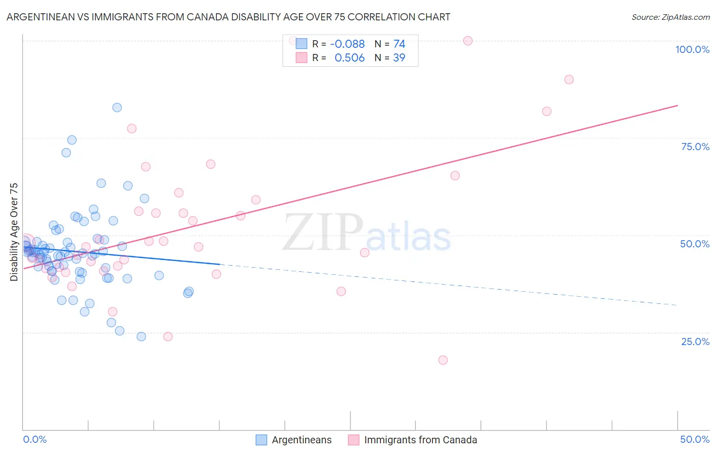 Argentinean vs Immigrants from Canada Disability Age Over 75