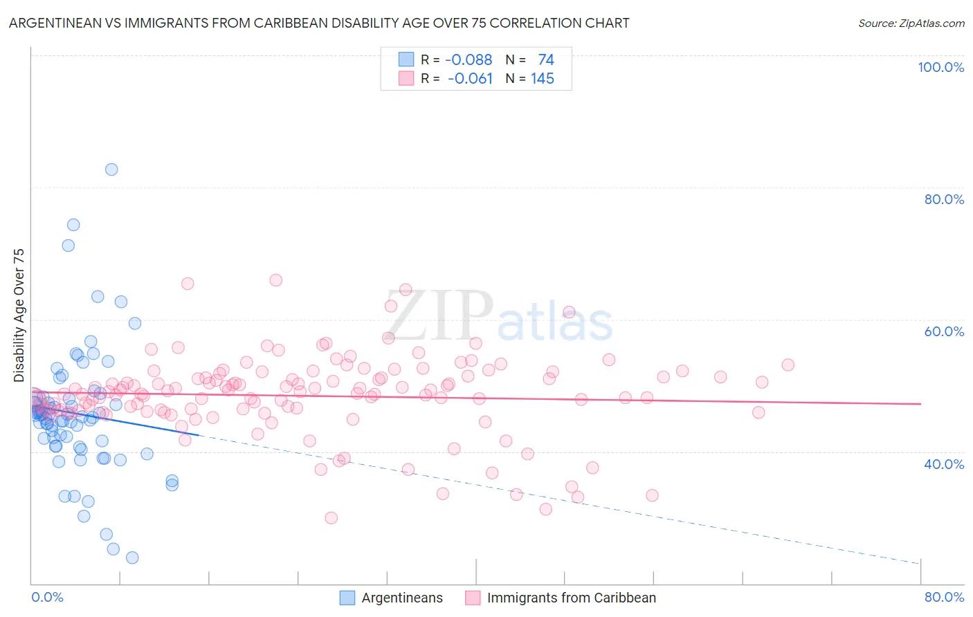Argentinean vs Immigrants from Caribbean Disability Age Over 75