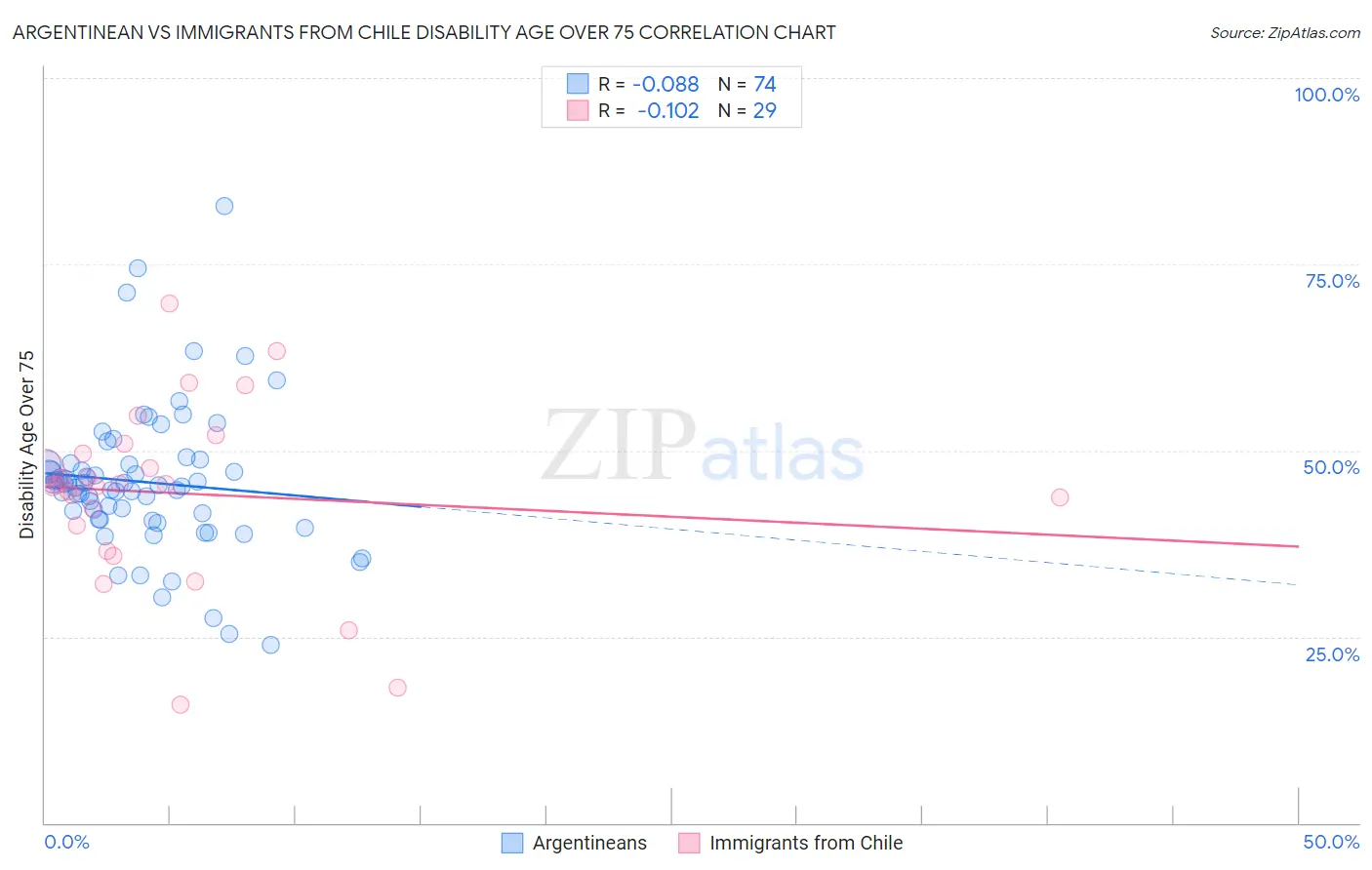 Argentinean vs Immigrants from Chile Disability Age Over 75