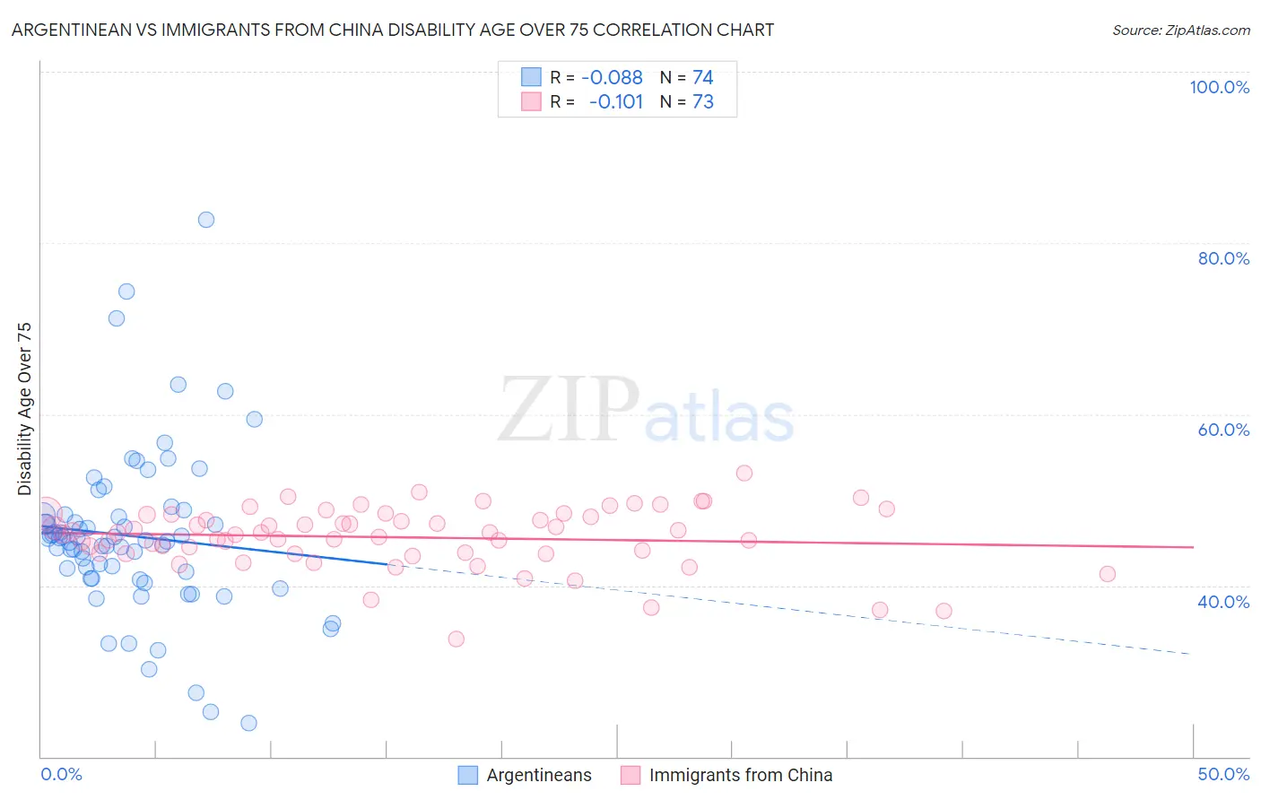Argentinean vs Immigrants from China Disability Age Over 75